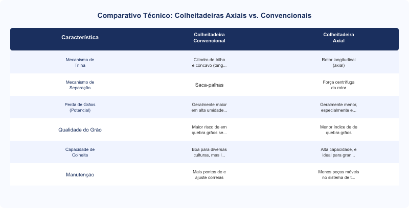 Diagrama técnico: Colheitadeiras Axiais vs. Convencionais: Eficiência e Perdas de Grãos