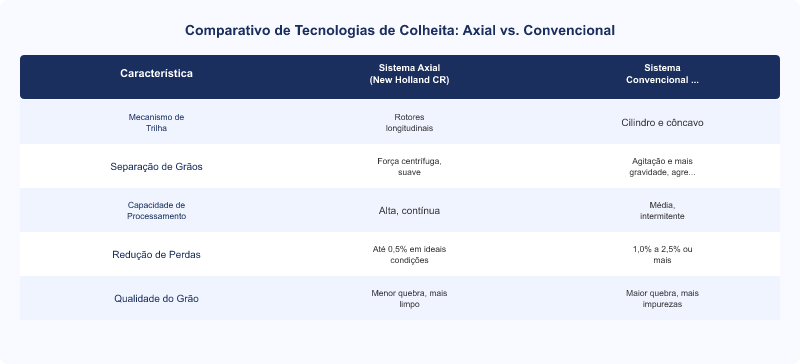 Diagrama técnico: Colheitadeiras New Holland CR: Produtividade e Redução de Perdas com Tecnologia Axial