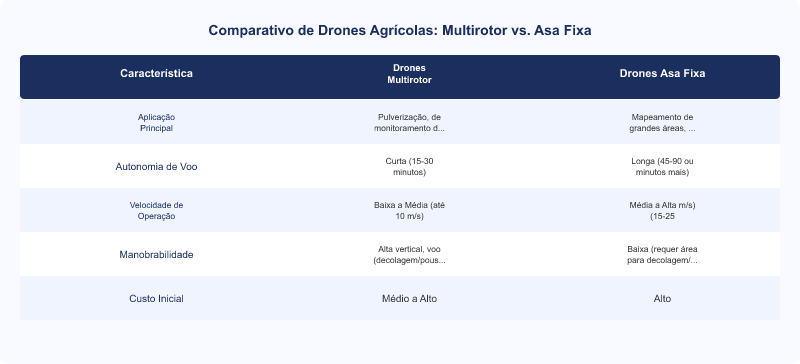 Diagrama técnico: Drones na Agricultura: Mapeamento, Monitoramento e Pulverização Precisa