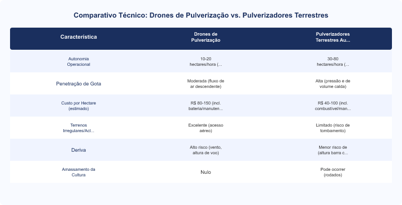 Diagrama técnico: Drones de Pulverização vs. Pulverizadores Terrestres: Análise Técnica