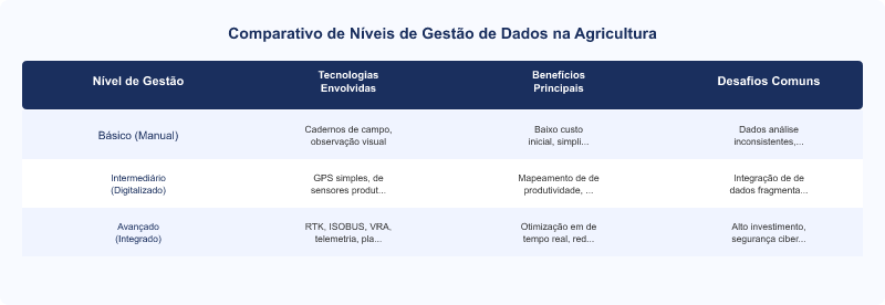 Diagrama técnico: Gestão de Dados na Agricultura Digital: Otimização da Tomada de Decisão