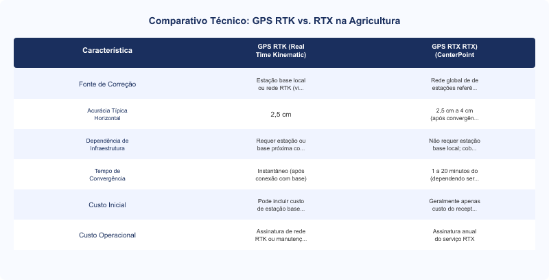 Diagrama técnico: GPS RTK vs. RTX: Diferenças Técnicas em Agricultura de Precisão