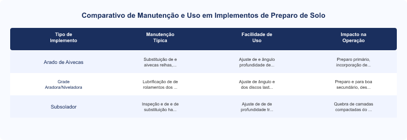 Diagrama técnico: Implementos de Preparo de Solo: Manutenção e Uso (Tatu Marchesan, PICCIN)