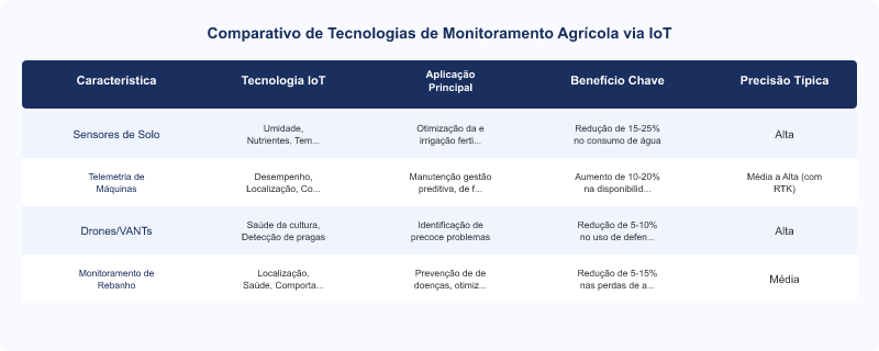 Diagrama técnico: IoT no Agronegócio: Monitoramento em Tempo Real para Eficiência e Produtividade