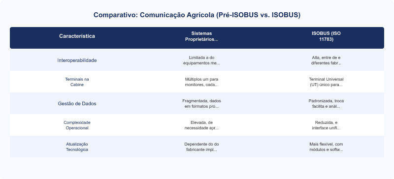 Diagrama técnico: ISOBUS (ISO 11783): Padronização e Integração Trator-Implemento