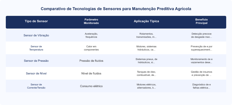 Diagrama técnico: Manutenção Preditiva Agrícola: Sensores Reduzem Paradas e Custos Operacionais
