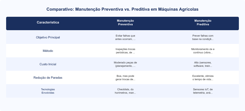 Diagrama técnico: Manutenção Preventiva e Preditiva em Máquinas Agrícolas: NR-31 e ISO 4254-1