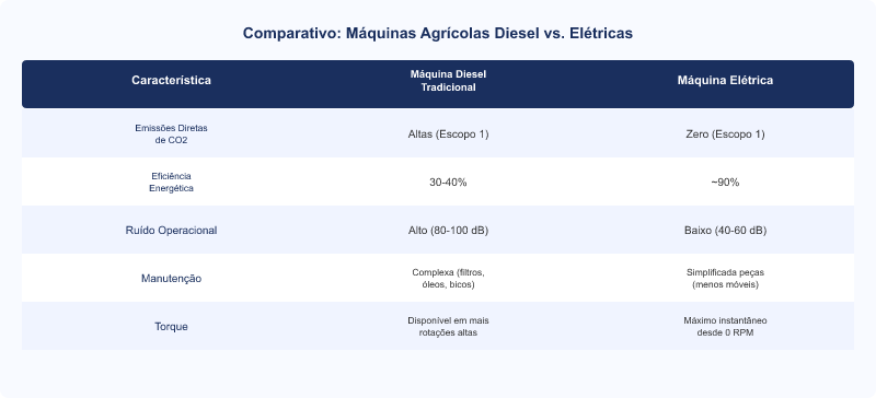 Diagrama técnico: Máquinas Agrícolas Elétricas: Redução da Pegada de Carbono no Campo