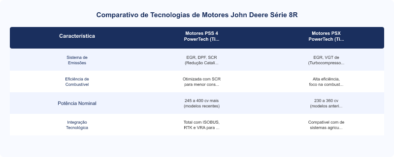 Diagrama técnico: Motores John Deere Série 8R: Inovação, Eficiência e Sustentabilidade Agrícola