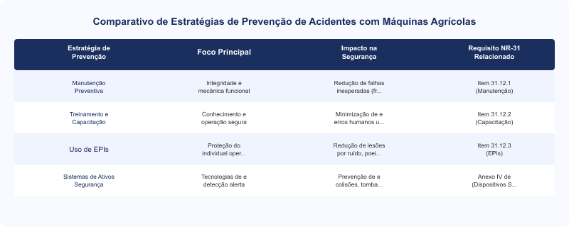 Diagrama técnico: NR-31: Prevenção de Acidentes com Máquinas Agrícolas e Conformidade