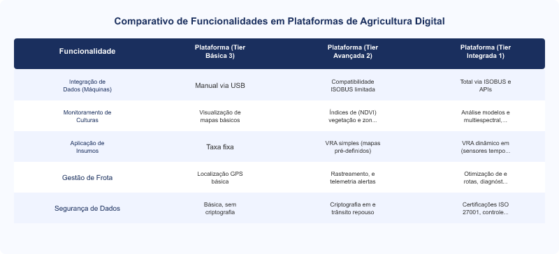 Diagrama técnico: Plataformas de Agricultura Digital: Integração e Monitoramento de Culturas