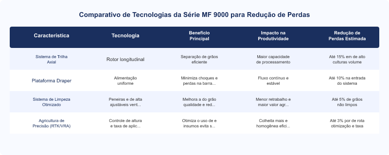 Diagrama técnico: Produtividade e Perdas: Colheitadeiras Massey Ferguson MF 9000