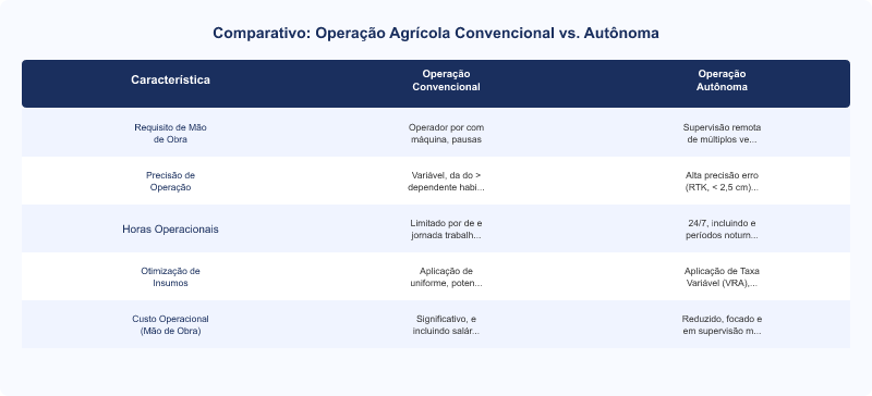 Diagrama técnico: Veículos Agrícolas Autônomos: Otimização de Mão de Obra e Eficiência Operacional